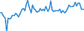 Expenditure and investment: Total / Unit of measure: Quarterly rate of change / Geopolitical entity (reporting): Ireland