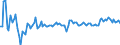 Expenditure and investment: Total / Unit of measure: Quarterly rate of change / Geopolitical entity (reporting): Lithuania