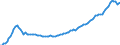Ankäufe: Insgesamt / Maßeinheit: Vierteljährlicher Index, 2010=100 / Geopolitische Meldeeinheit: Slowakei