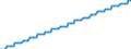 Baseline projections / Number / 15 years / Ireland