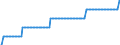 Baseline projections / Number / 15 years / Croatia