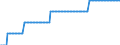 Baseline projections / Number / 15 years / Cyprus