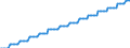 Baseline projections / Number / 15 years / Austria