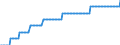 Baseline projections / Number / 15 years / Poland