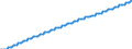 Baseline projections / Number / 15 years / Sweden