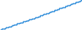 Baseline projections / Number / 15 years / Norway