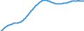 Art der Vorausberechnung: Basisvorausberechnung / Demographische Indikator: Altersabhängigkeitsquotient, 1. Variante (Bevölkerung von 0 bis 14 Jahren und von 65 Jahren und mehr bezogen auf die Bevölkerung von 15 bis 64 Jahren) / Geopolitische Meldeeinheit: Slowakei
