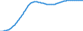 Basisvorausberechnung / Altersabhängigkeitsquotient, 1. Variante (Bevölkerung von 0 bis 14 Jahren und von 65 Jahren und mehr bezogen auf die Bevölkerung von 15 bis 64 Jahren) / Spanien