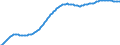 Basisvorausberechnung / Altersabhängigkeitsquotient, 3. Variante (Bevölkerung von 0 bis 19 Jahren und von 65 Jahren und mehr bezogen auf die Bevölkerung von 20 bis 64 Jahren) / Polen
