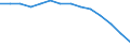 Type of projection: Baseline projections / Demographic indicator: Proportion of population aged 15-74 years / Geopolitical entity (reporting): Portugal