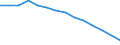 Type of projection: Baseline projections / Demographic indicator: Proportion of population aged 15-74 years / Geopolitical entity (reporting): Slovenia