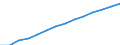 Baseline projections / Population on 1 January - total / Ireland