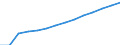 Baseline projections / Population on 1 January - total / Spain