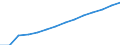 Baseline projections / Population on 1 January - total / Malta