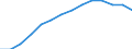 Baseline projections / Proportion of population aged 15-74 years / Spain