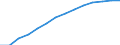 Baseline projections / Population aged 15-74 years / Belgium