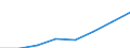 Australia / External sectors, trade and payments - Exports of goods and services, volume, USD, 2005 prices