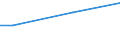 Percentage / From 15 to 24 years / Females / Spain