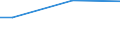 Percentage / From 15 to 24 years / Females / Finland