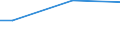 Percentage / From 15 to 64 years / Total / Belgium