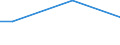 Percentage / From 15 to 64 years / Total / Estonia