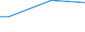 Percentage / From 15 to 24 years / Total / Croatia