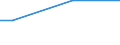 Percentage / From 15 to 24 years / Total / Italy