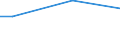 Percentage / From 15 to 24 years / Females / Malta