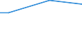 Percentage / From 15 to 24 years / Females / Poland