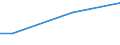 Percentage / From 15 to 24 years / Females / Portugal