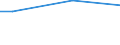 Percentage / From 15 to 24 years / Females / Ireland