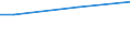 Percentage / From 15 to 24 years / Females / Croatia