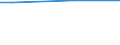 Percentage / From 15 to 64 years / Total / Estonia