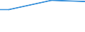 Percentage / From 15 to 24 years / Females / Estonia