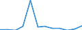 Number / Total / France