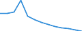 Number / Total / Lithuania