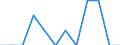 Number / Total / Total / Employed persons / Norway