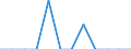 Unit of measure: Number / Accident: Accidents involving transport of dangerous goods / Geopolitical entity (reporting): Hungary