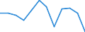 Unit of measure: Number / Accident: Accidents involving transport of dangerous goods / Geopolitical entity (reporting): Austria