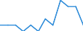 Unit of measure: Number / Accident: Accidents involving transport of dangerous goods / Geopolitical entity (reporting): Poland