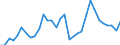 Million euro / Expenditure on infrastructure / Lithuania