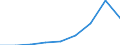 Million euro / Expenditure on infrastructure / Portugal