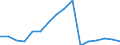 Million euro / Expenditure on infrastructure / Norway