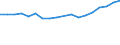 Unit of measure: Number / Vehicles: Railway vehicle with seats, first class / Geopolitical entity (reporting): Spain