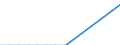 Unit of measure: Number / Vehicles: Railway vehicle with seats, second class / Geopolitical entity (reporting): Estonia