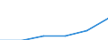 Unit of measure: Number / Vehicles: Railway vehicle with seats, second class / Geopolitical entity (reporting): Finland