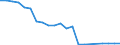 Unit of measure: Number / Vehicles: Railway vehicle with seats, mixed class / Geopolitical entity (reporting): Estonia