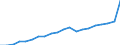 Loading status: Total loaded and empty / Transport coverage: Total transport / Type of cargo: Containers and swap bodies / Unit of measure: Twenty-foot equivalent unit (TEU) / Geopolitical entity (reporting): Türkiye