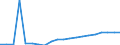 Loading status: Total loaded and empty / Transport coverage: National transport / Type of cargo: Containers and swap bodies / Unit of measure: Number / Geopolitical entity (reporting): Poland