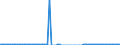 Maßeinheit: Tausend Tonnen / Beladungs- oder Einschiffungsland/-region: Deutschland / Geopolitische Meldeeinheit: Finnland